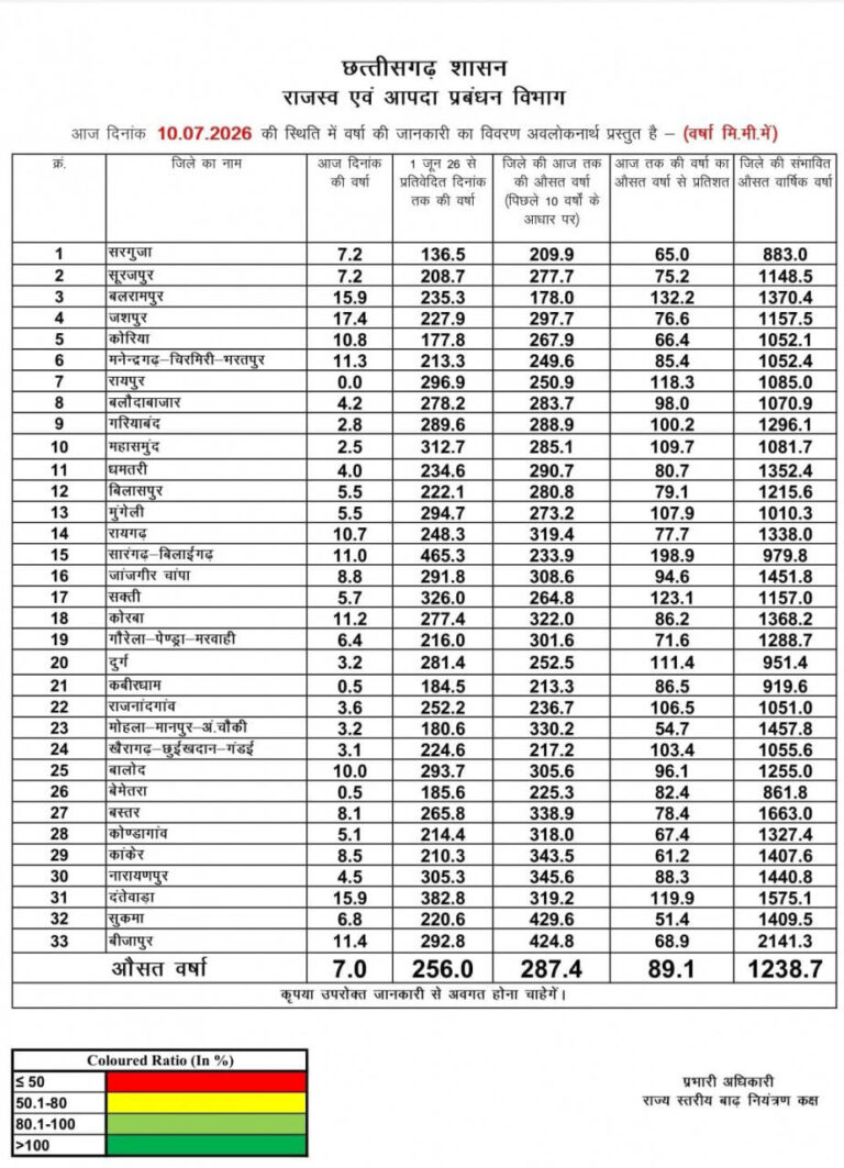 रिकॉर्ड तोड़ बारिश हुई सारंगढ़-बिलाईगढ़ में